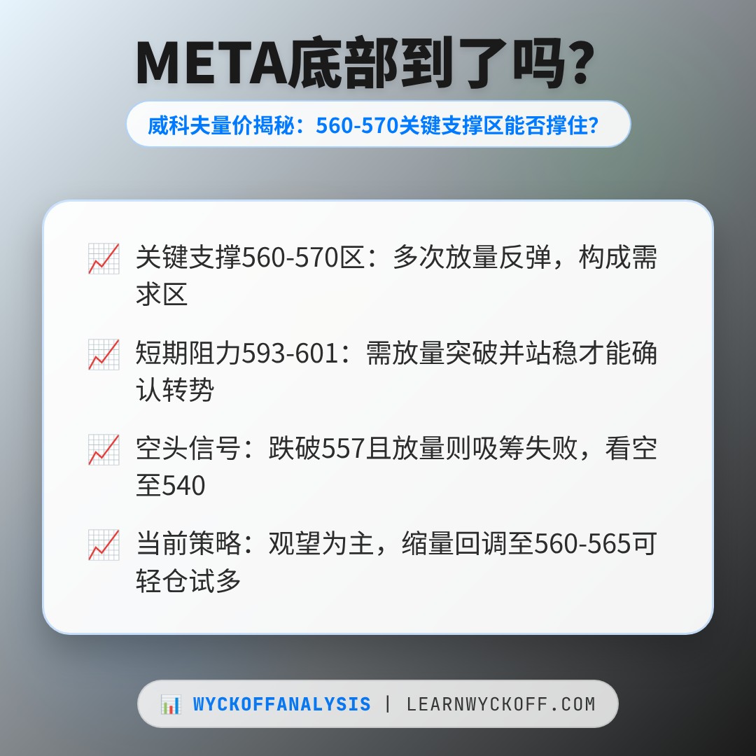 20260618 META 行情数据复盘报告（基于威科夫量价视角）