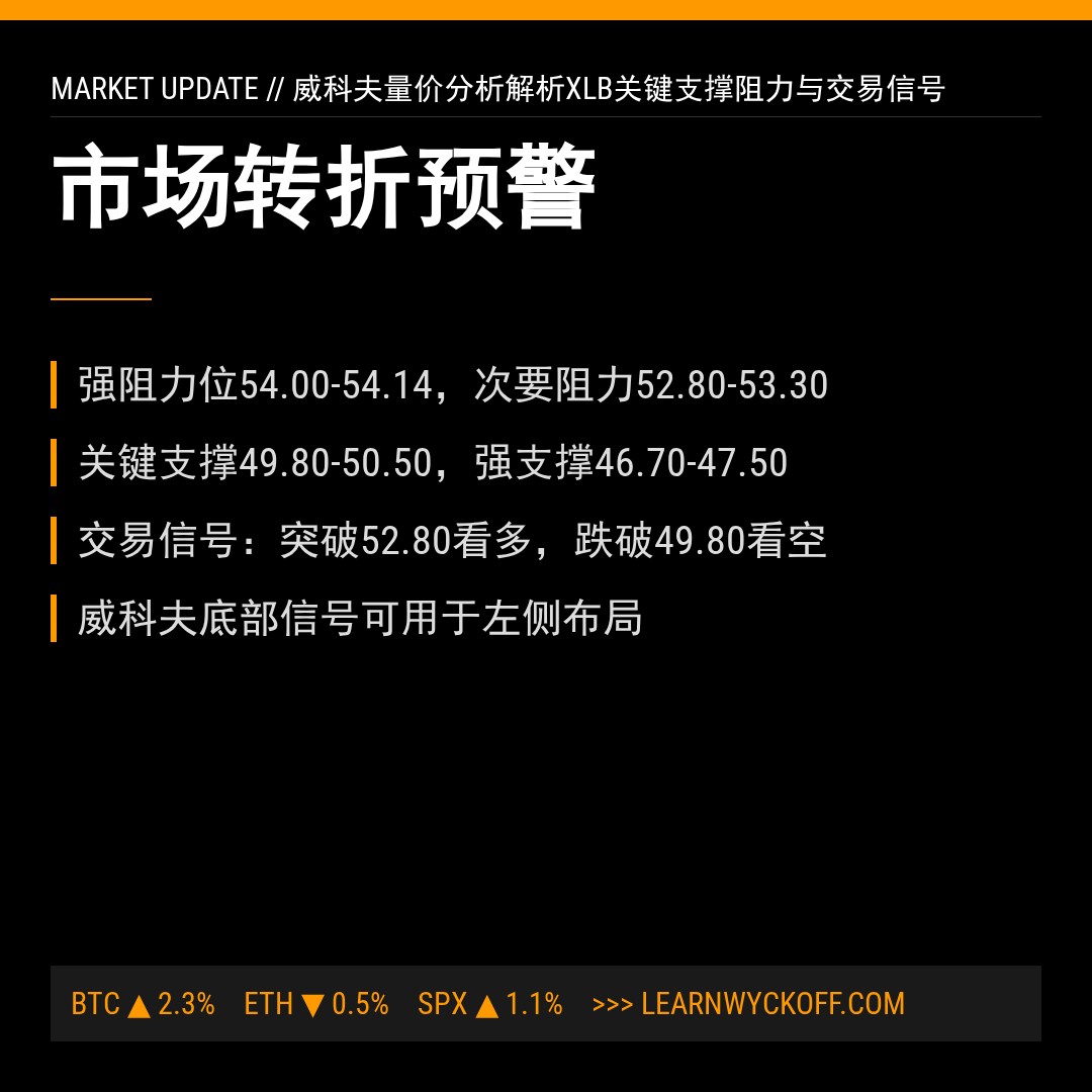 20260401 XLB 行情数据复盘报告（基于威科夫量价视角）