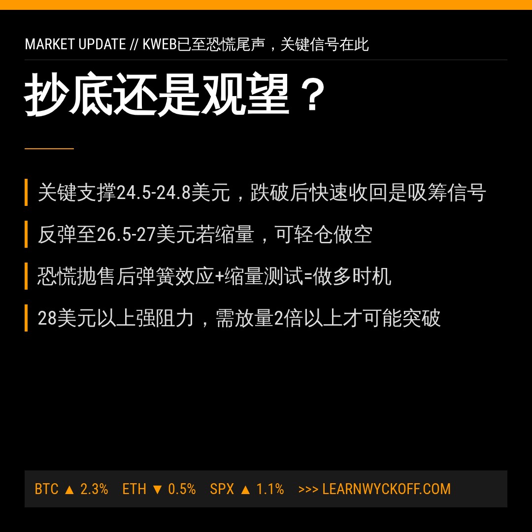 20260622 KWEB 行情数据复盘报告（基于威科夫量价视角）