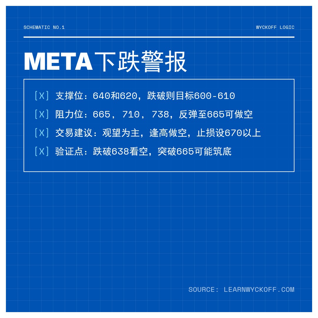 20260227 META 行情数据复盘报告（基于威科夫量价视角）
