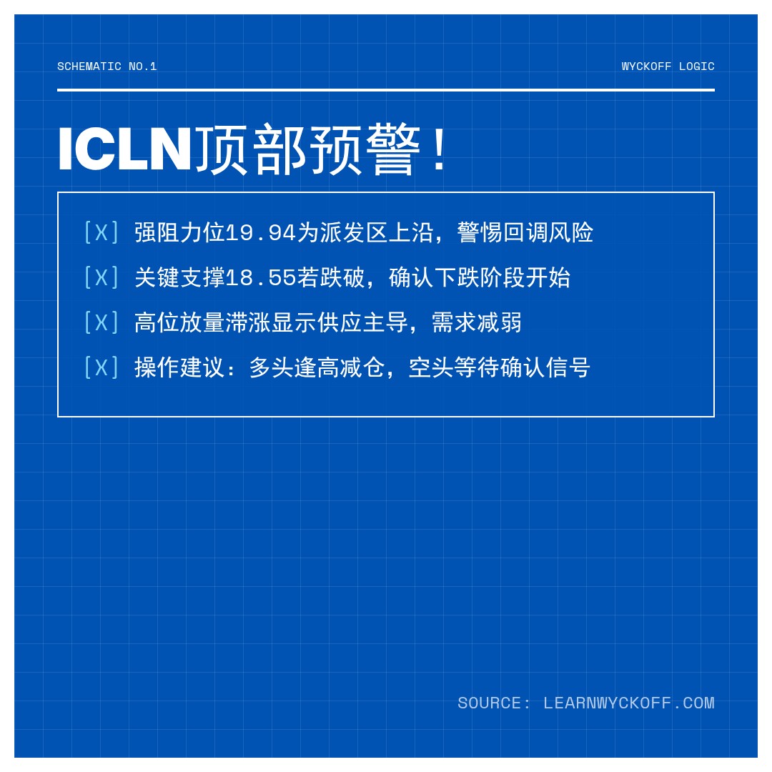 20260417 ICLN 行情数据复盘报告（基于威科夫量价视角）