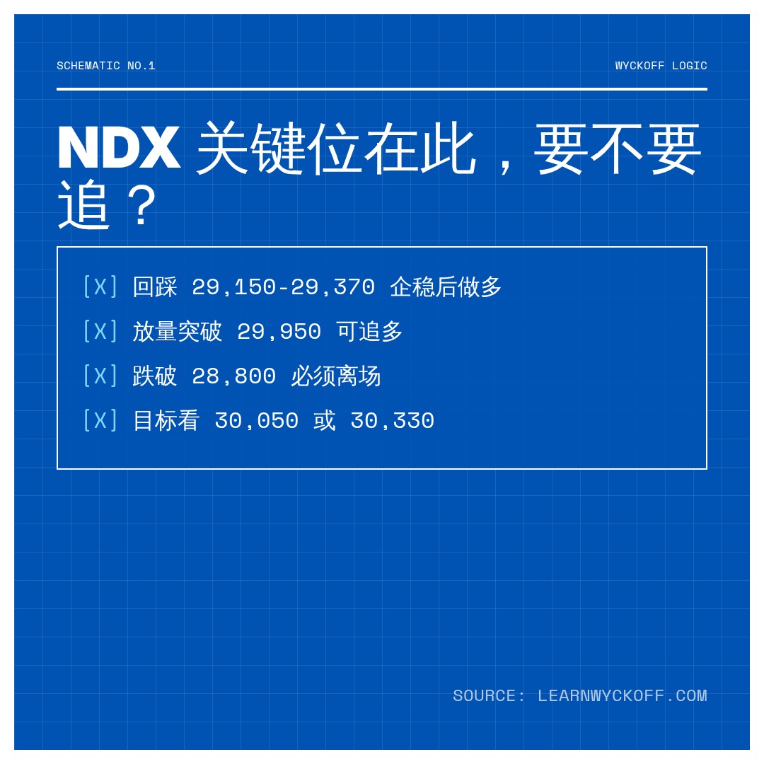 20260807 NDX 行情数据复盘报告（基于威科夫量价视角）