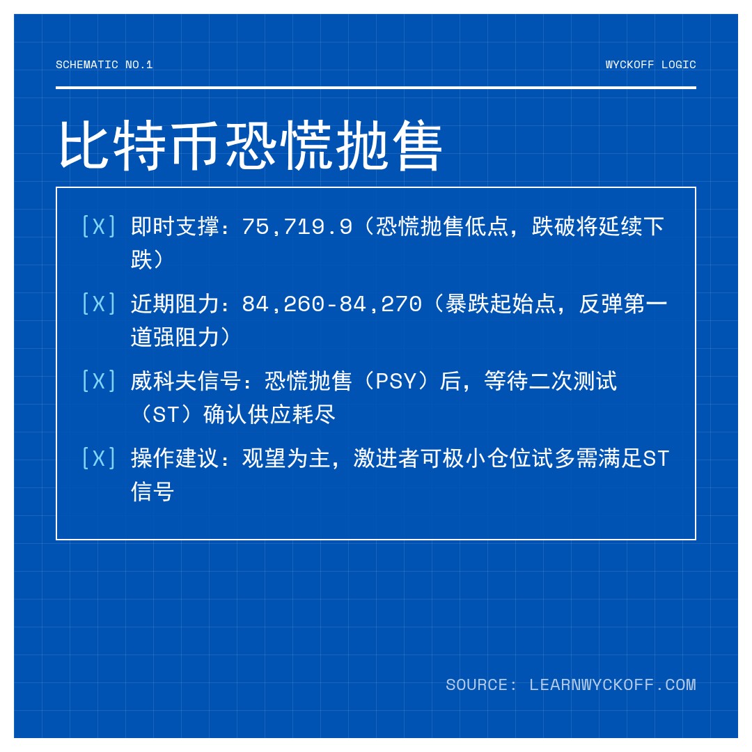 20260131 BTCUSDT 行情数据复盘报告（基于威科夫量价视角）