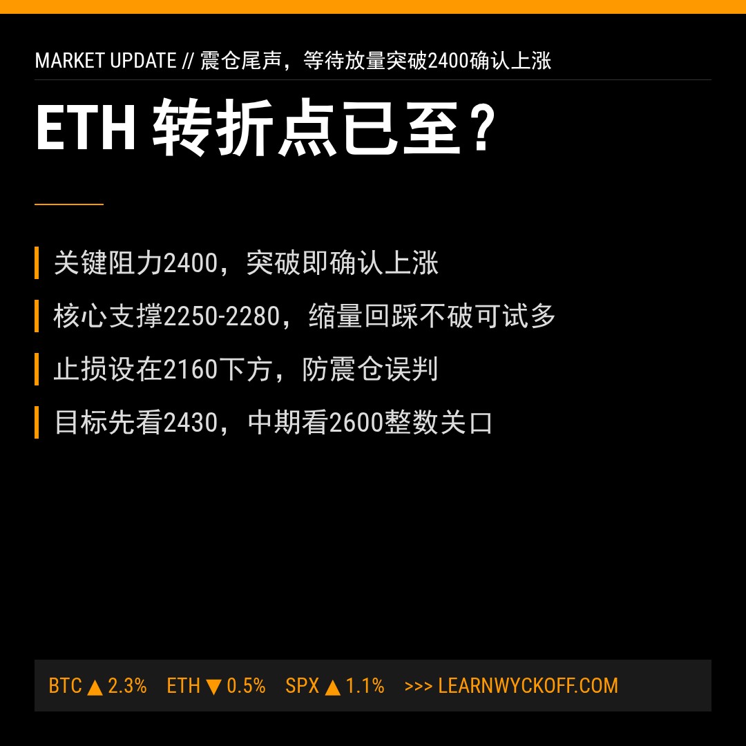 20260523 ETHUSDT 行情数据复盘报告（基于威科夫量价视角）