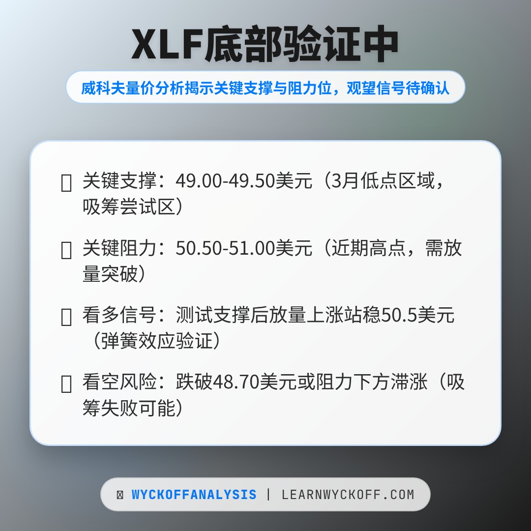 20260323 XLF 行情数据复盘报告（基于威科夫量价视角）