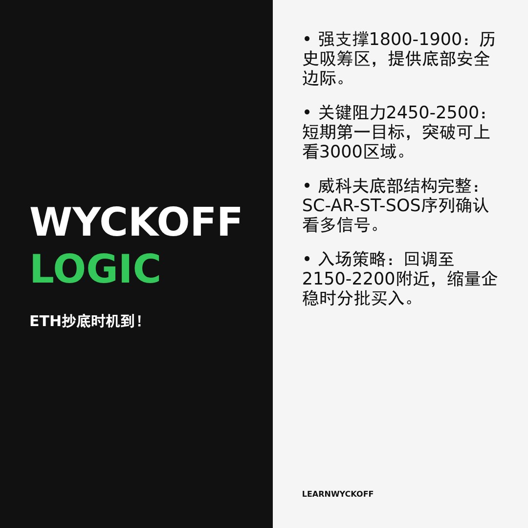 20260316 ETHUSDT 行情数据复盘报告（基于威科夫量价视角）