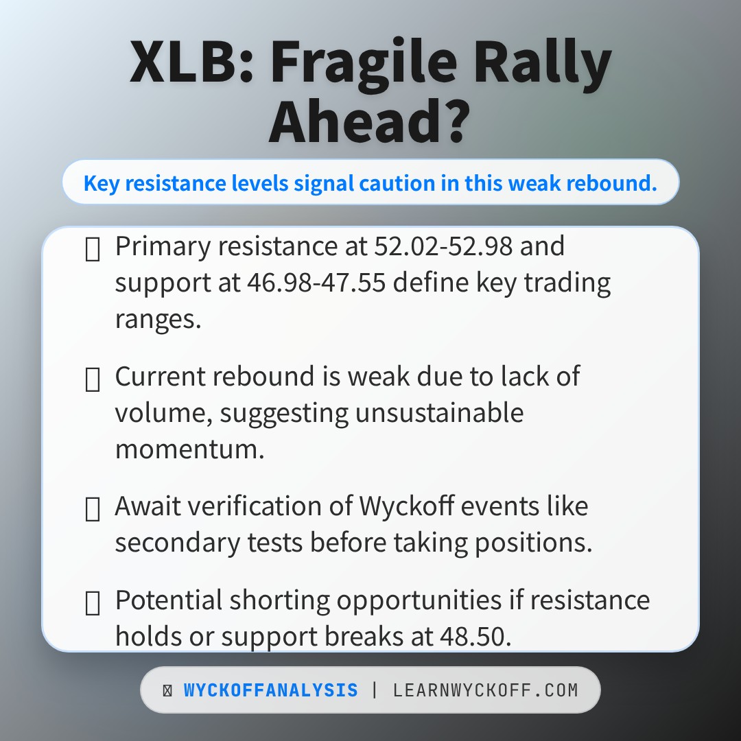 20260325 XLB Market Data Review Report (Based on Wyckoff Volume-Price Perspective)