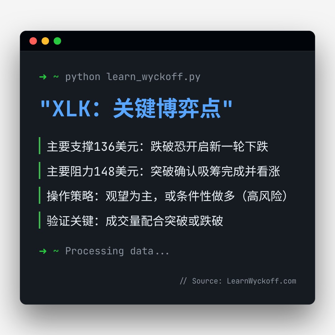20251230 XLK 行情数据复盘报告（基于威科夫量价视角）