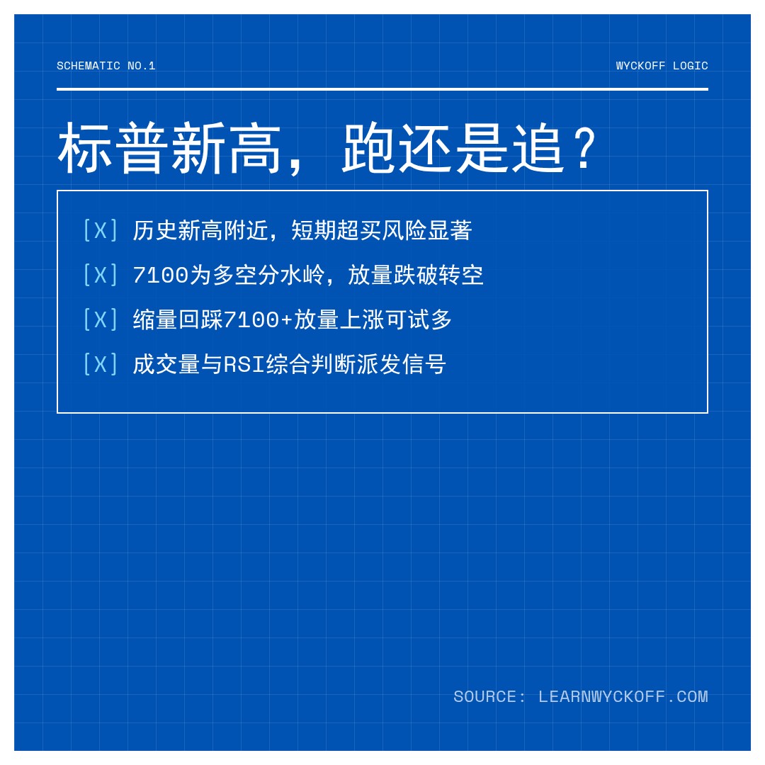 20260507 .SPX 行情数据复盘报告（基于威科夫量价视角）