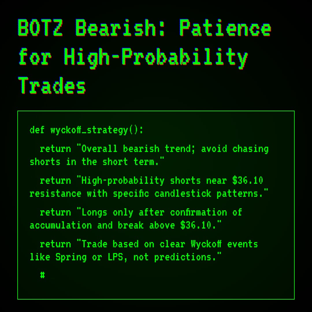 20260403 BOTZ Market Data Review Report (Based on Wyckoff Volume-Price Perspective)