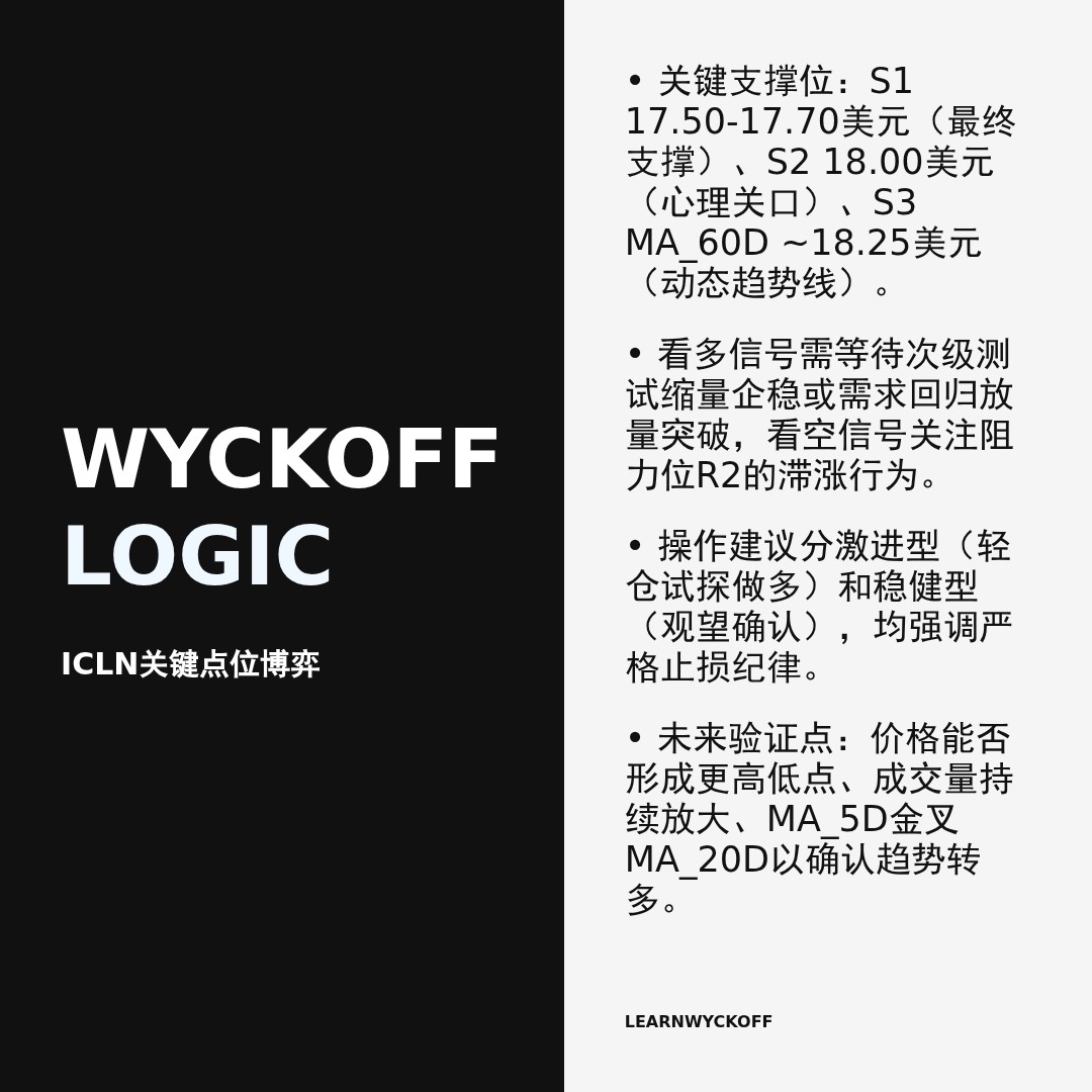 20260403 ICLN 行情数据复盘报告（基于威科夫量价视角）