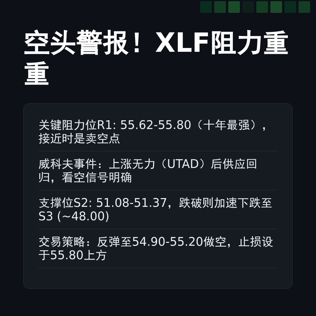 20251231 XLF 行情数据复盘报告（基于威科夫量价视角）