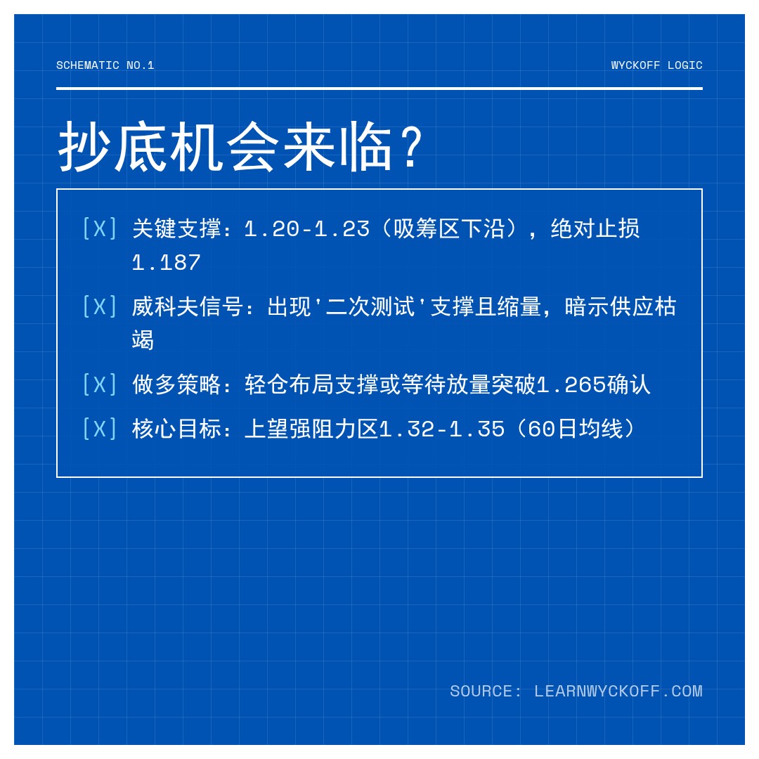 20260403 TONUSDT 行情数据复盘报告（基于威科夫量价视角）