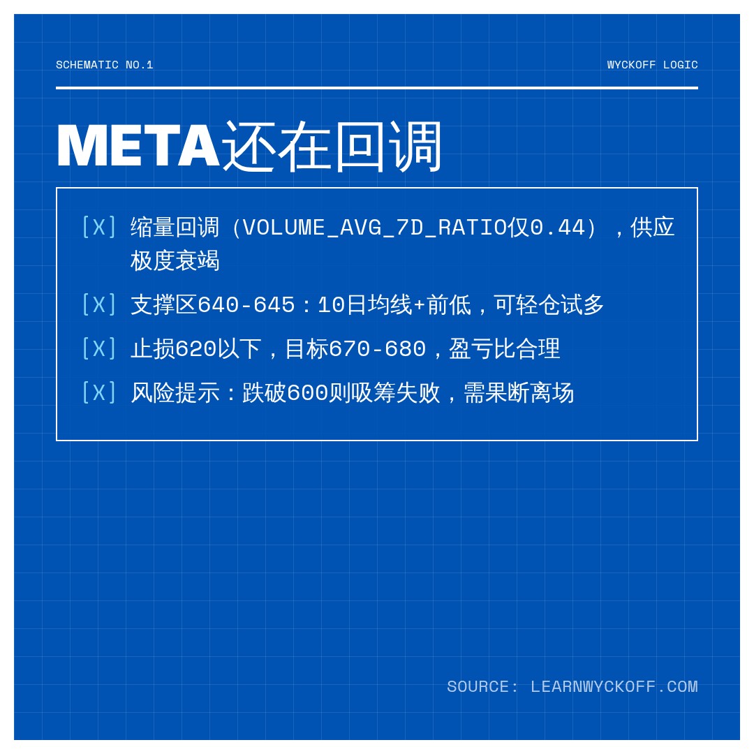 20260720 META 行情数据复盘报告（基于威科夫量价视角）