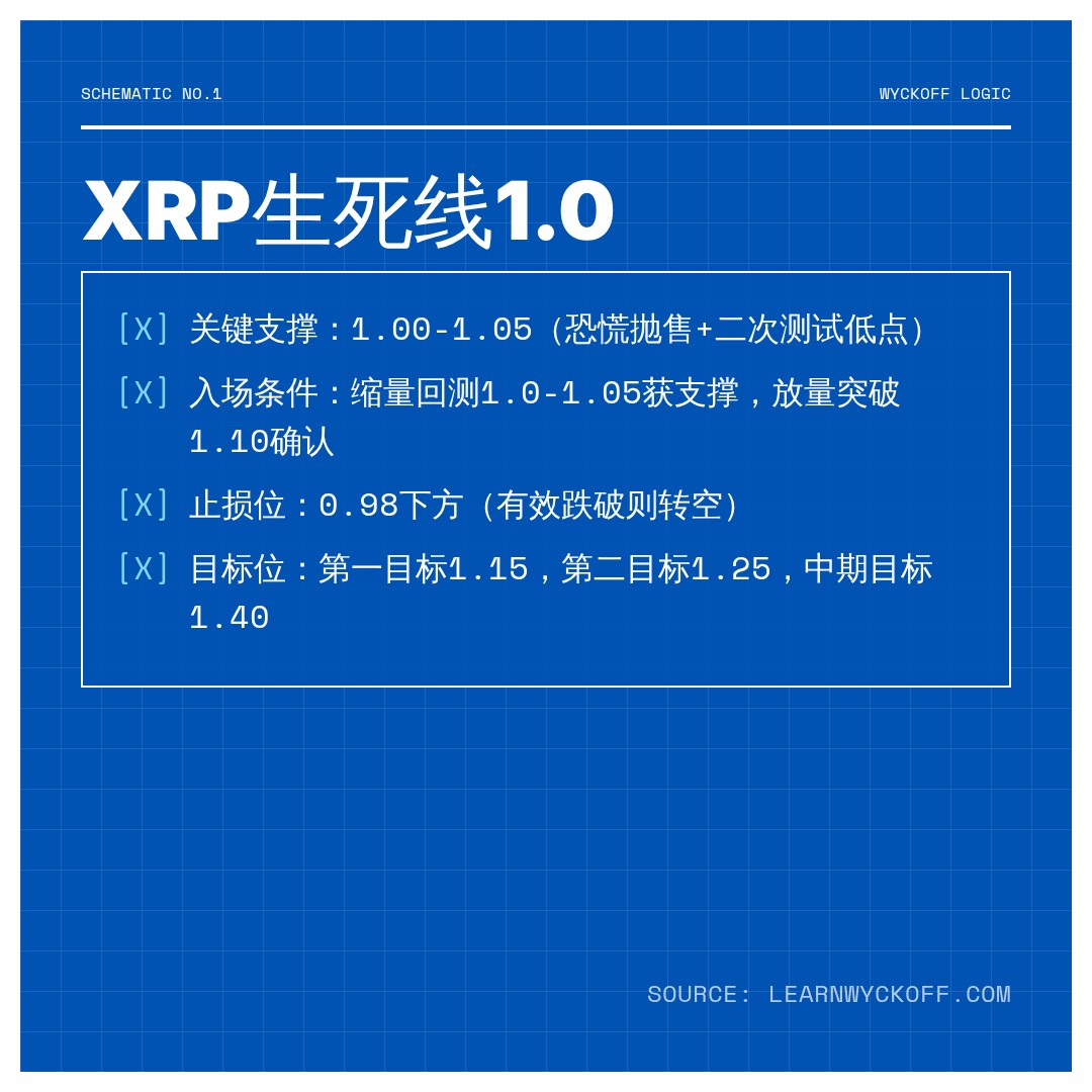 20260627 XRPUSDT 行情数据复盘报告（基于威科夫量价视角）