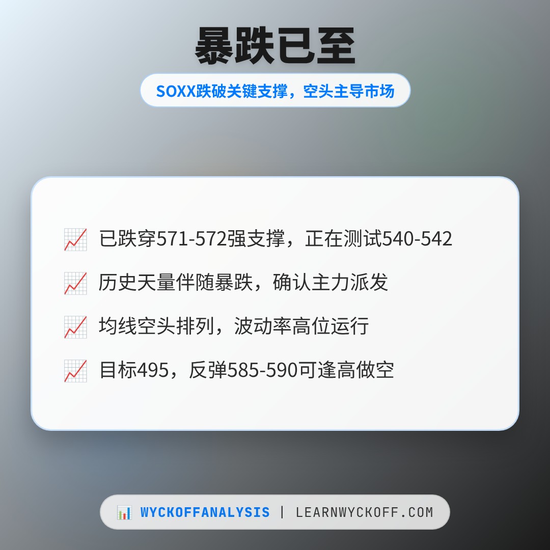 20260707 SOXX 行情数据复盘报告（基于威科夫量价视角）