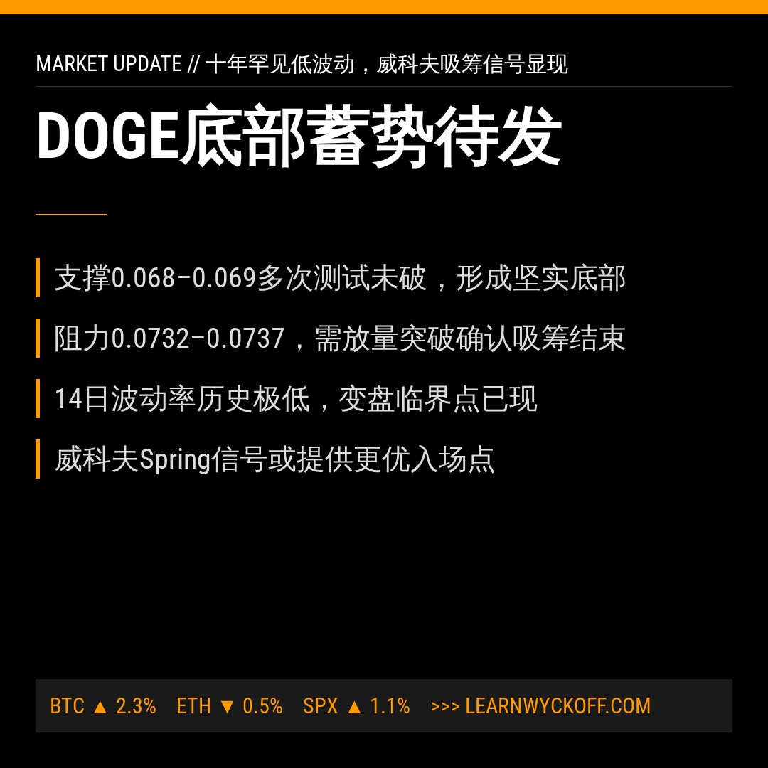 20260818 DOGEUSDT 行情数据复盘报告（基于威科夫量价视角）