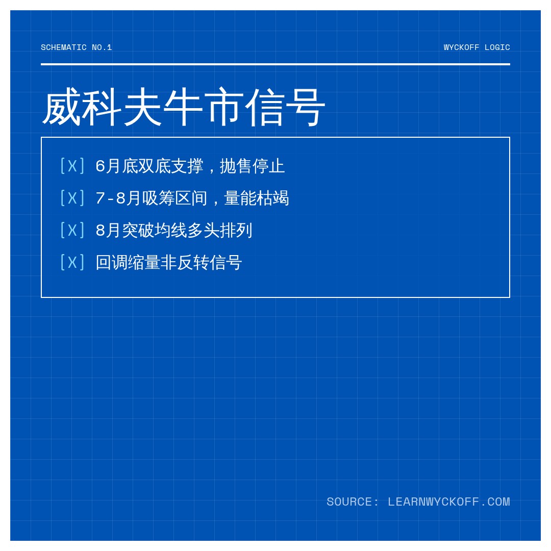 20260822 BTCUSDT 行情数据复盘报告（基于威科夫量价视角）