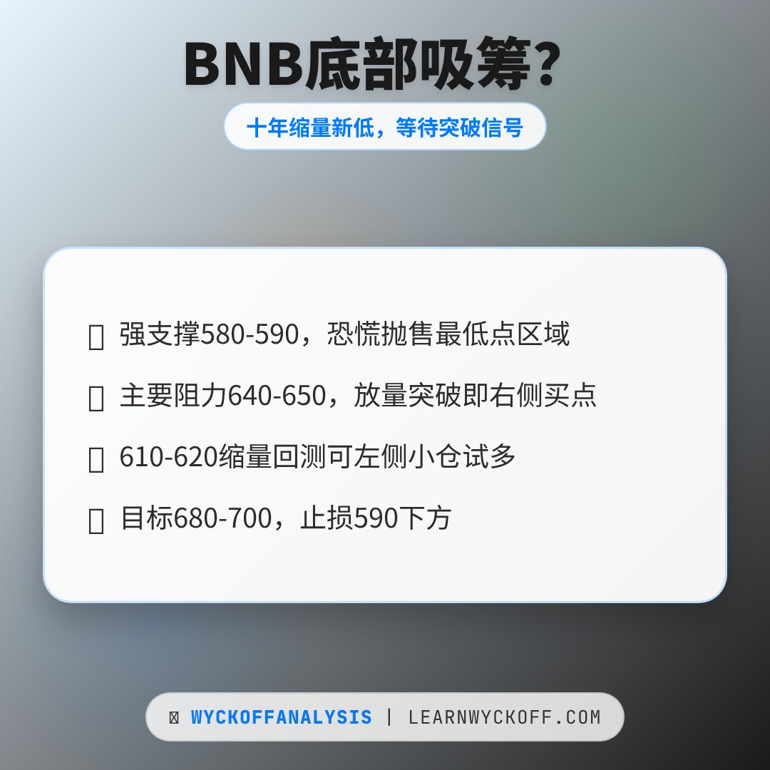 20260430 BNBUSDT 行情数据复盘报告（基于威科夫量价视角）