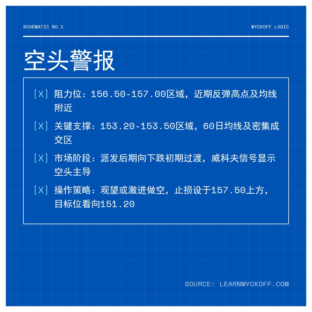 20260129 XLV 行情数据复盘报告（基于威科夫量价视角）