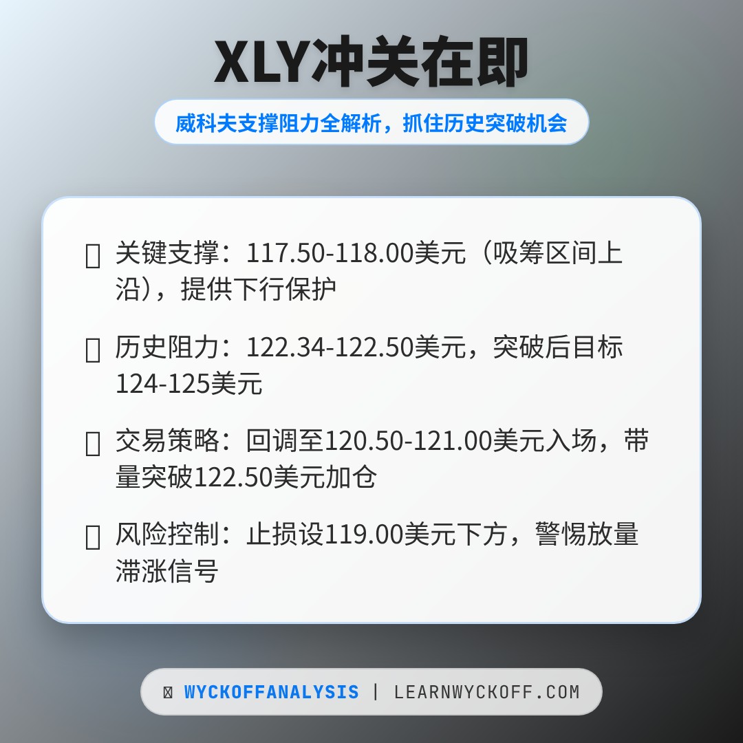 20260101 XLY 行情数据复盘报告（基于威科夫量价视角）