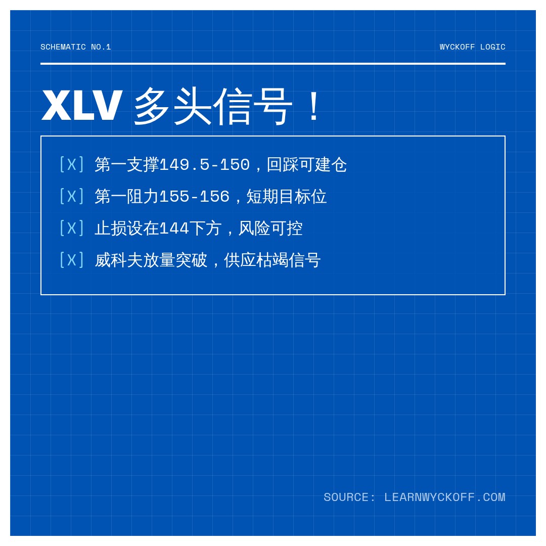 20260604 XLV 行情数据复盘报告（基于威科夫量价视角）