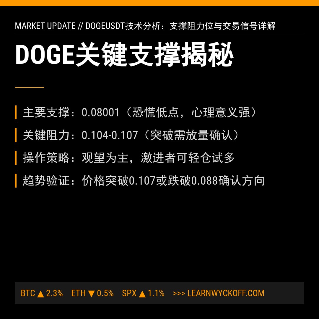 20260304 DOGEUSDT 行情数据复盘报告（基于威科夫量价视角）