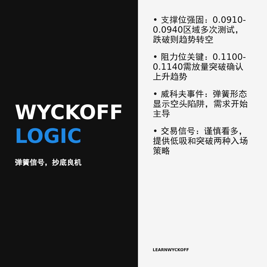 20260330 POLUSDT 行情数据复盘报告（基于威科夫量价视角）