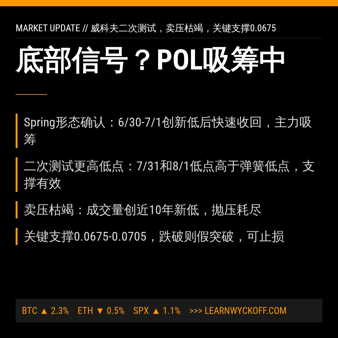 20260801 POLUSDT 行情数据复盘报告（基于威科夫量价视角）