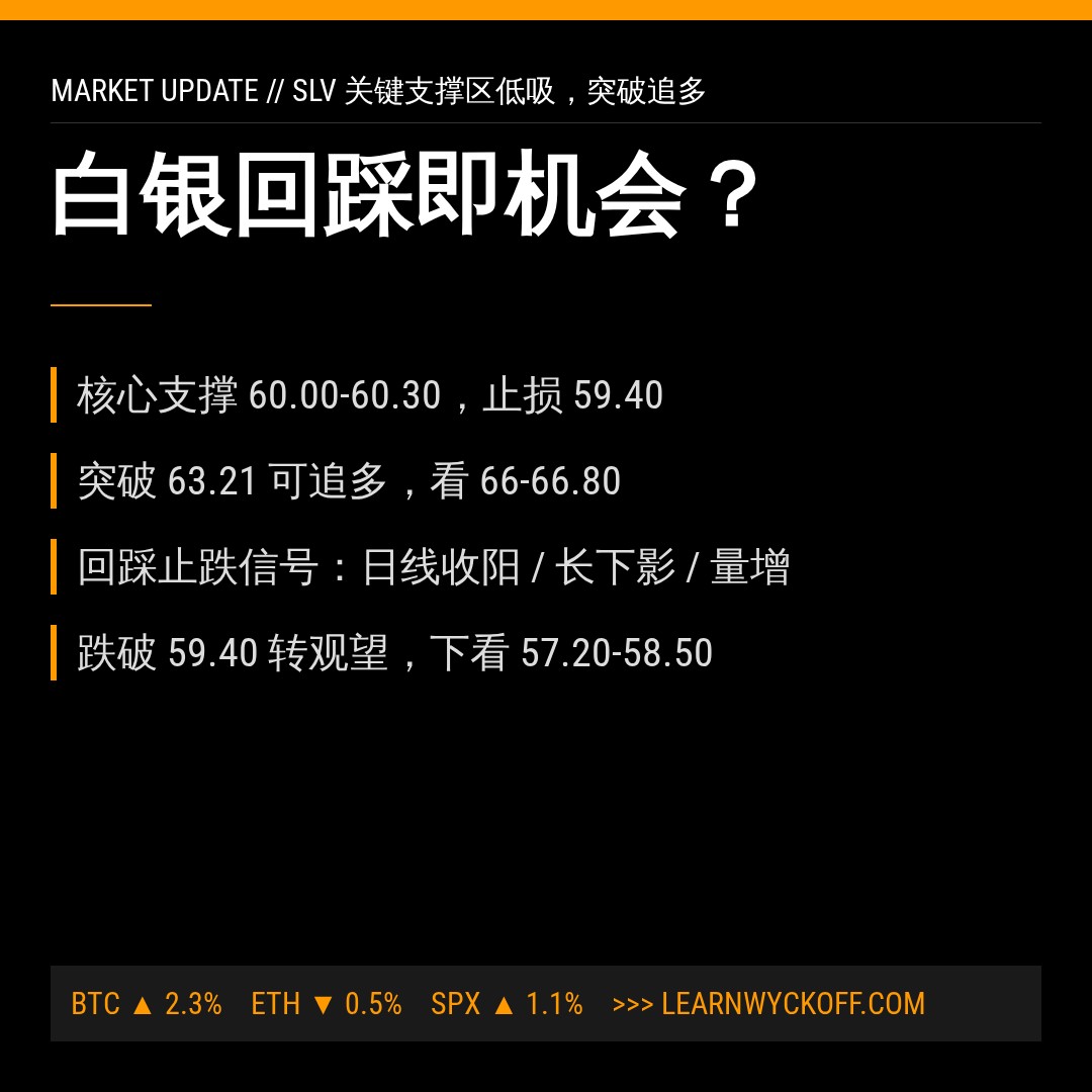 20260826 SLV 行情数据复盘报告（基于威科夫量价视角）