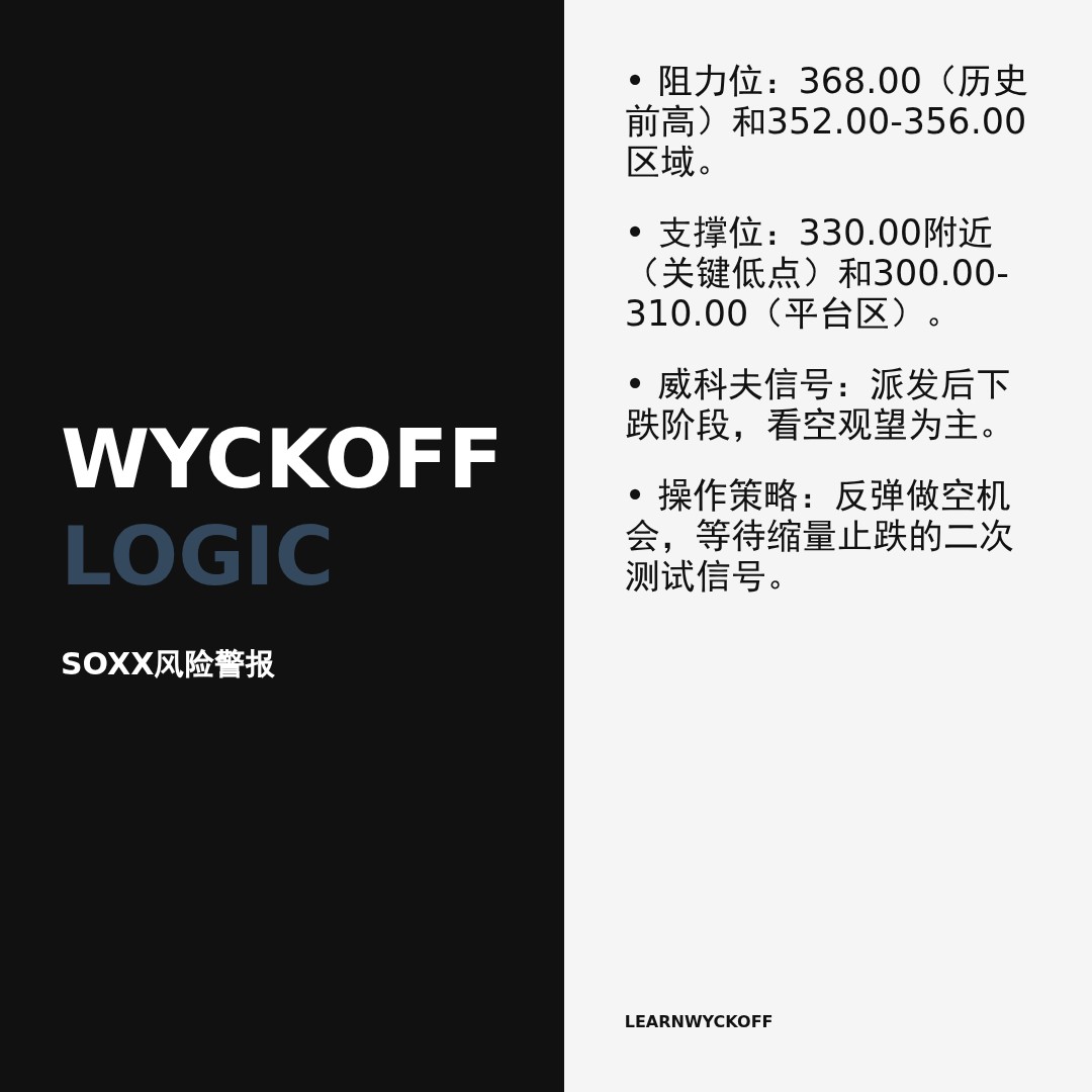 20260303 SOXX 行情数据复盘报告（基于威科夫量价视角）