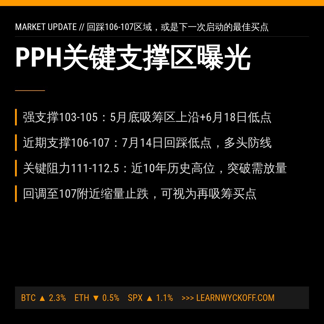 20260716 PPH 行情数据复盘报告（基于威科夫量价视角）