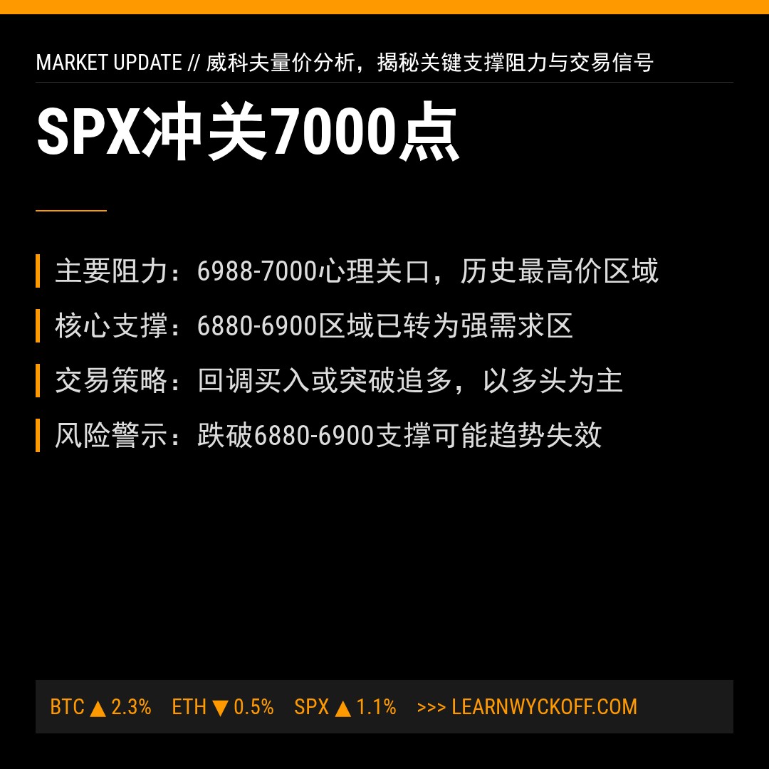 20260127 .SPX 行情数据复盘报告（基于威科夫量价视角）