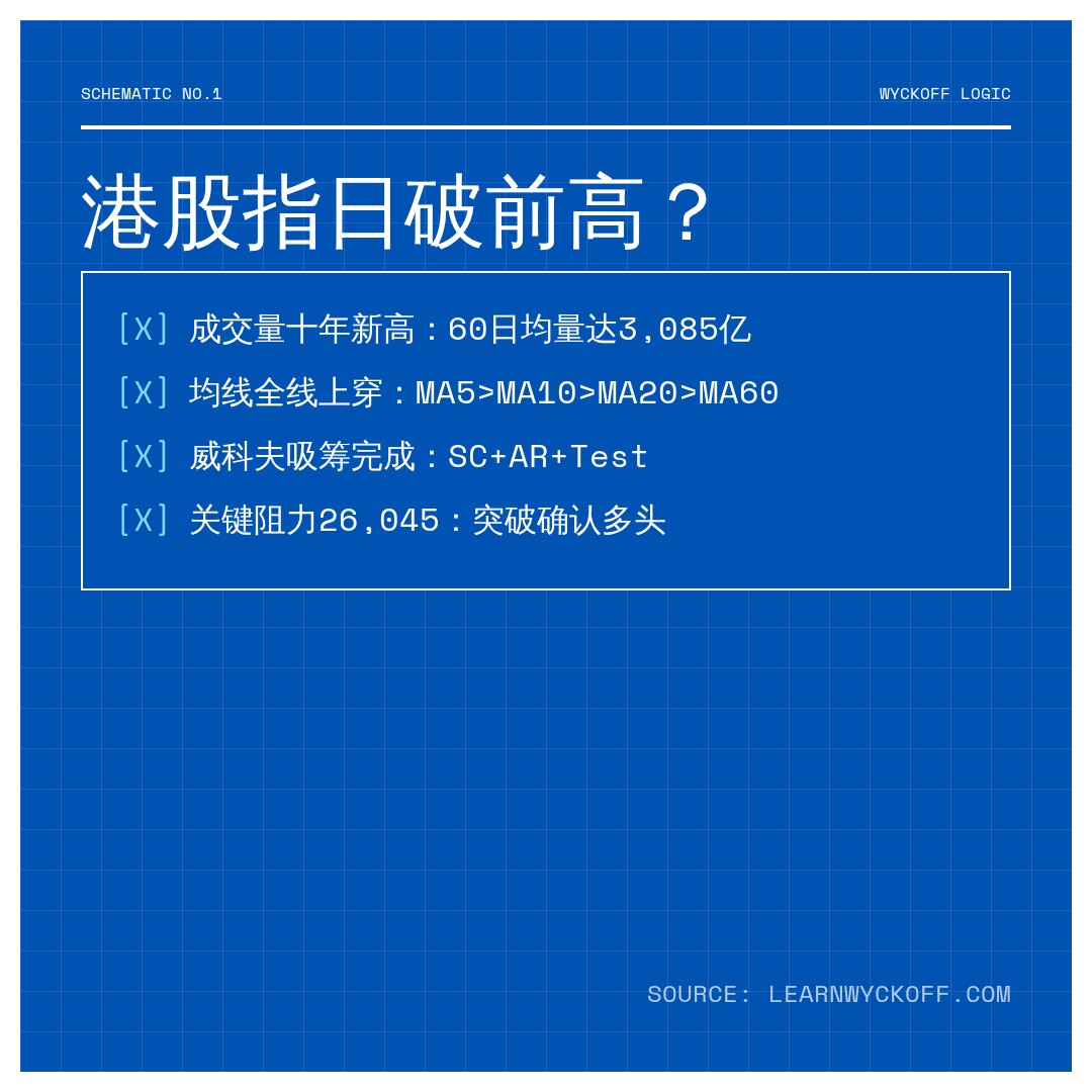 20260731 HSI 行情数据复盘报告（基于威科夫量价视角）