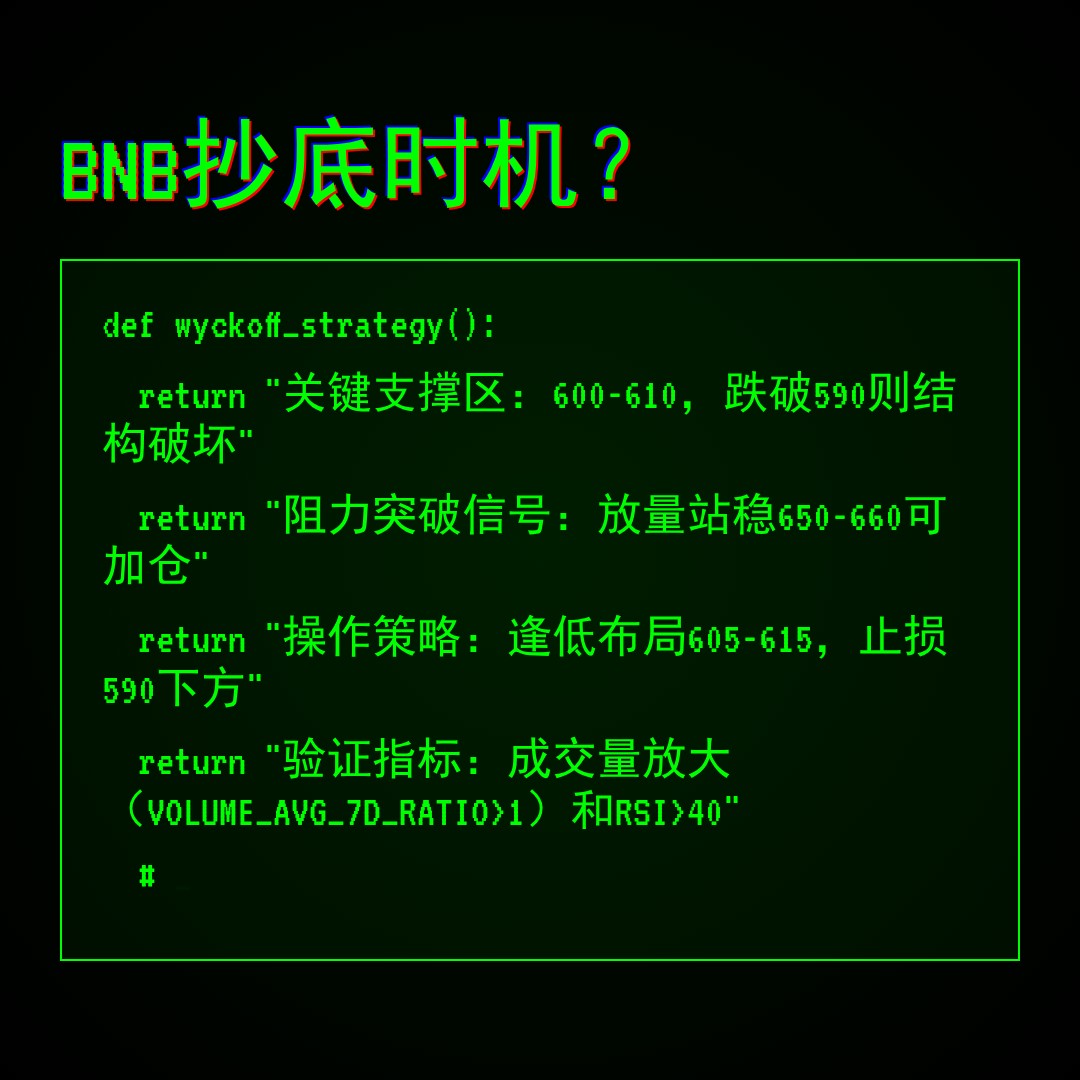 20260421 BNBUSDT 行情数据复盘报告（基于威科夫量价视角）
