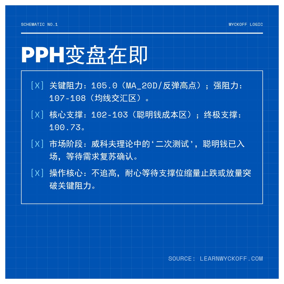 20260414 PPH 行情数据复盘报告（基于威科夫量价视角）