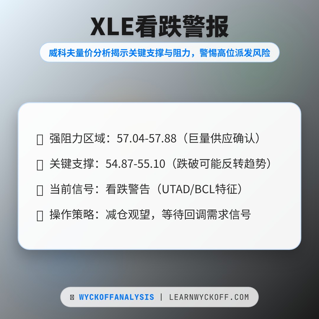 20260309 XLE 行情数据复盘报告（基于威科夫量价视角）