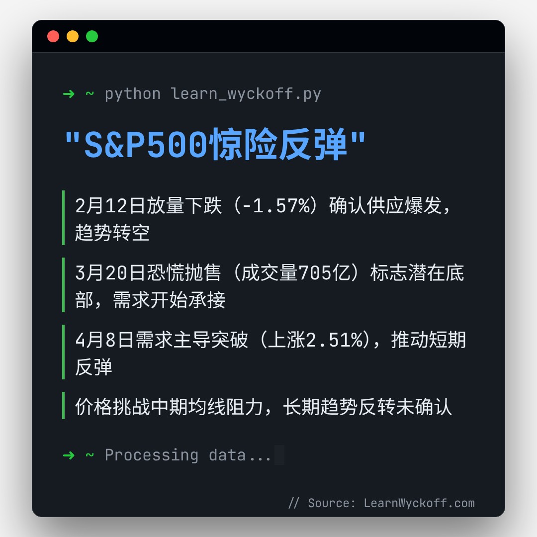 20260409 .SPX 行情数据复盘报告（基于威科夫量价视角）
