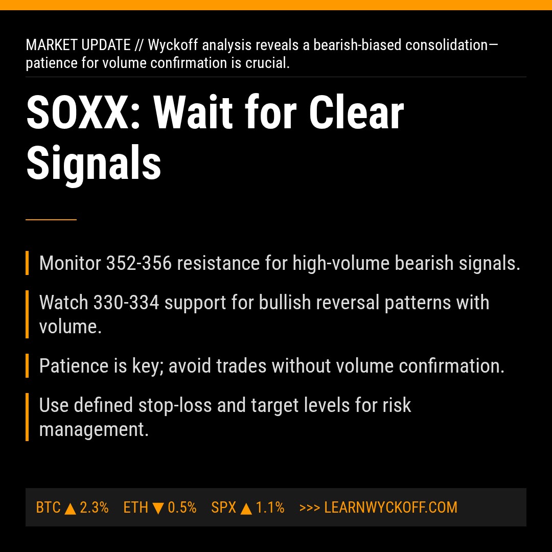 20260325 SOXX Market Data Review Report (Based on Wyckoff Volume-Price Perspective)
