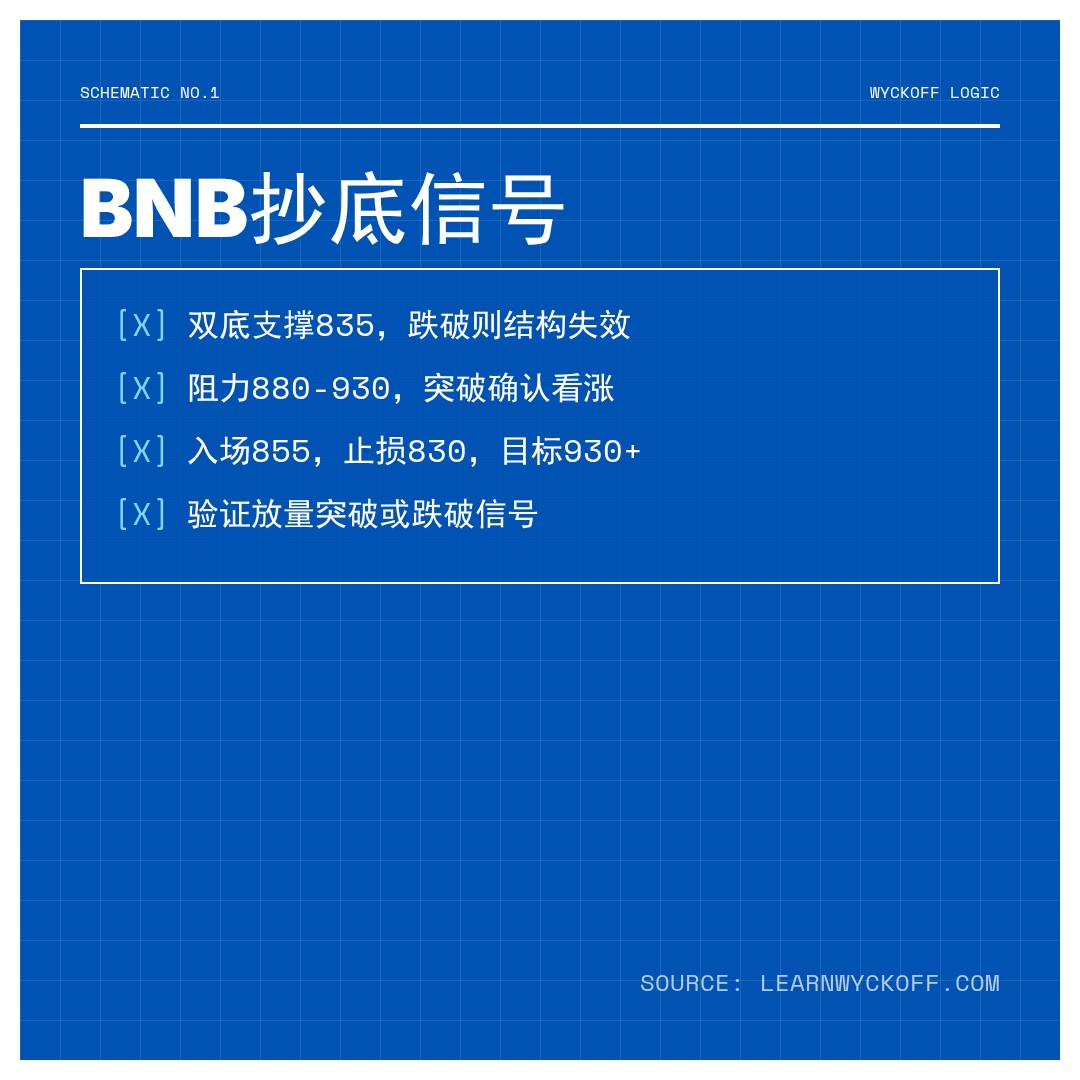 20251225 BNBUSDT 行情数据复盘报告（基于威科夫量价视角）