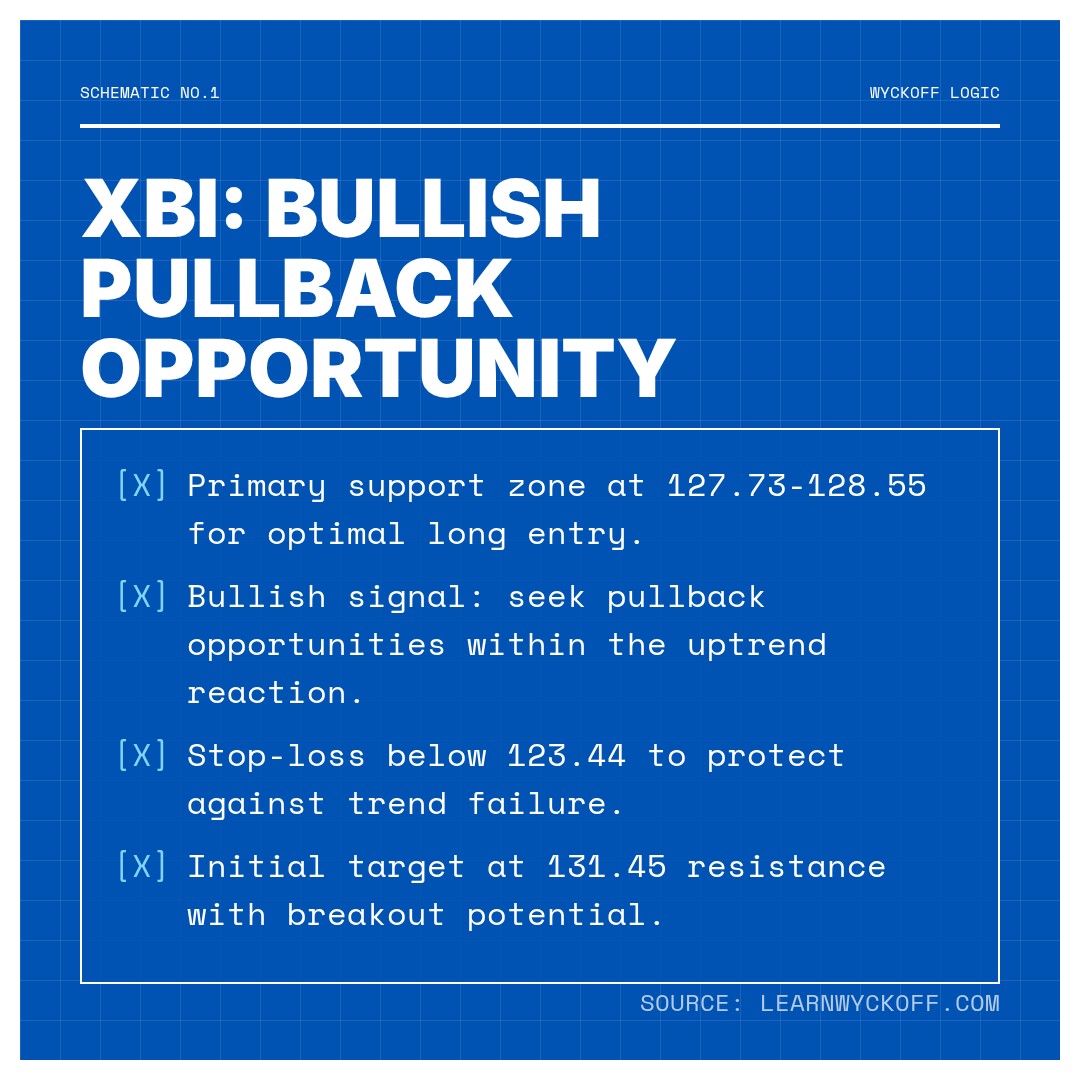 20260402 XBI Market Data Review Report (Based on Wyckoff Volume-Price Perspective)