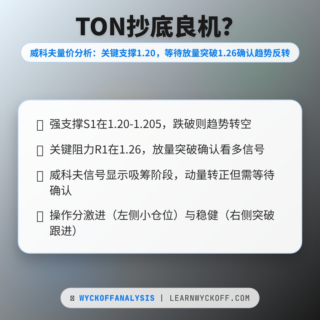 20260405 TONUSDT 行情数据复盘报告（基于威科夫量价视角）