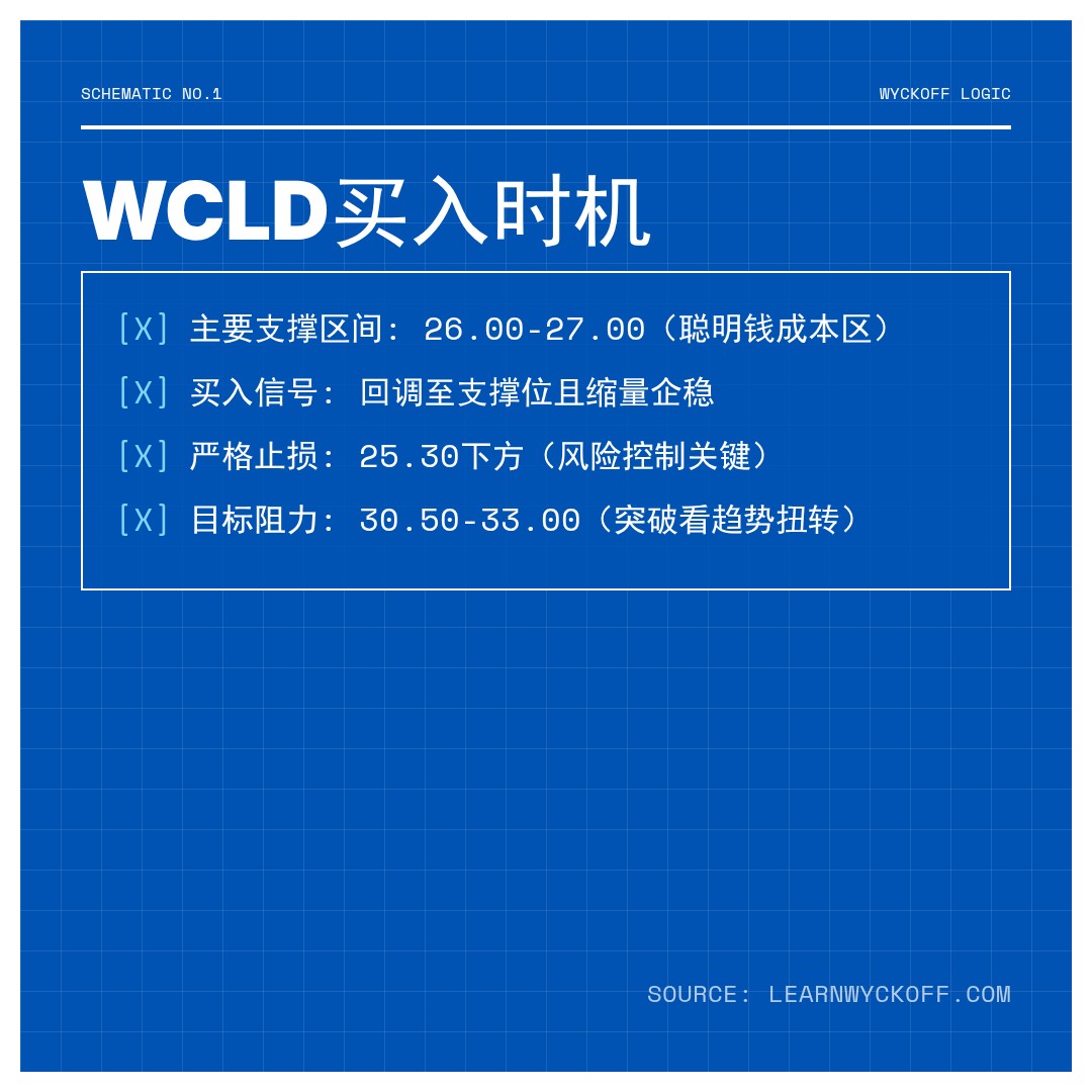 20260305 WCLD 行情数据复盘报告（基于威科夫量价视角）