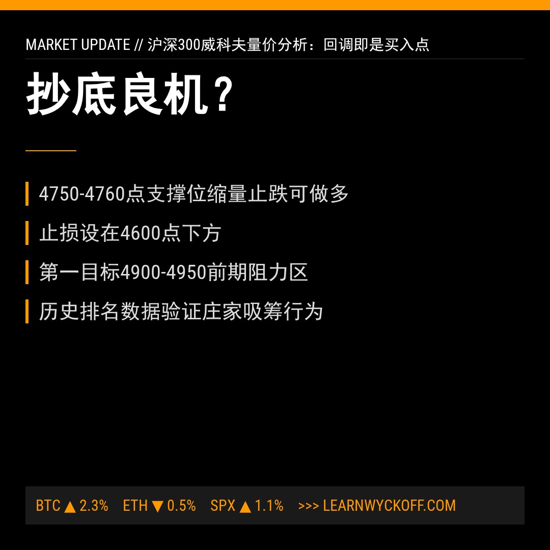 20260429 000300.SH 行情数据复盘报告（基于威科夫量价视角）