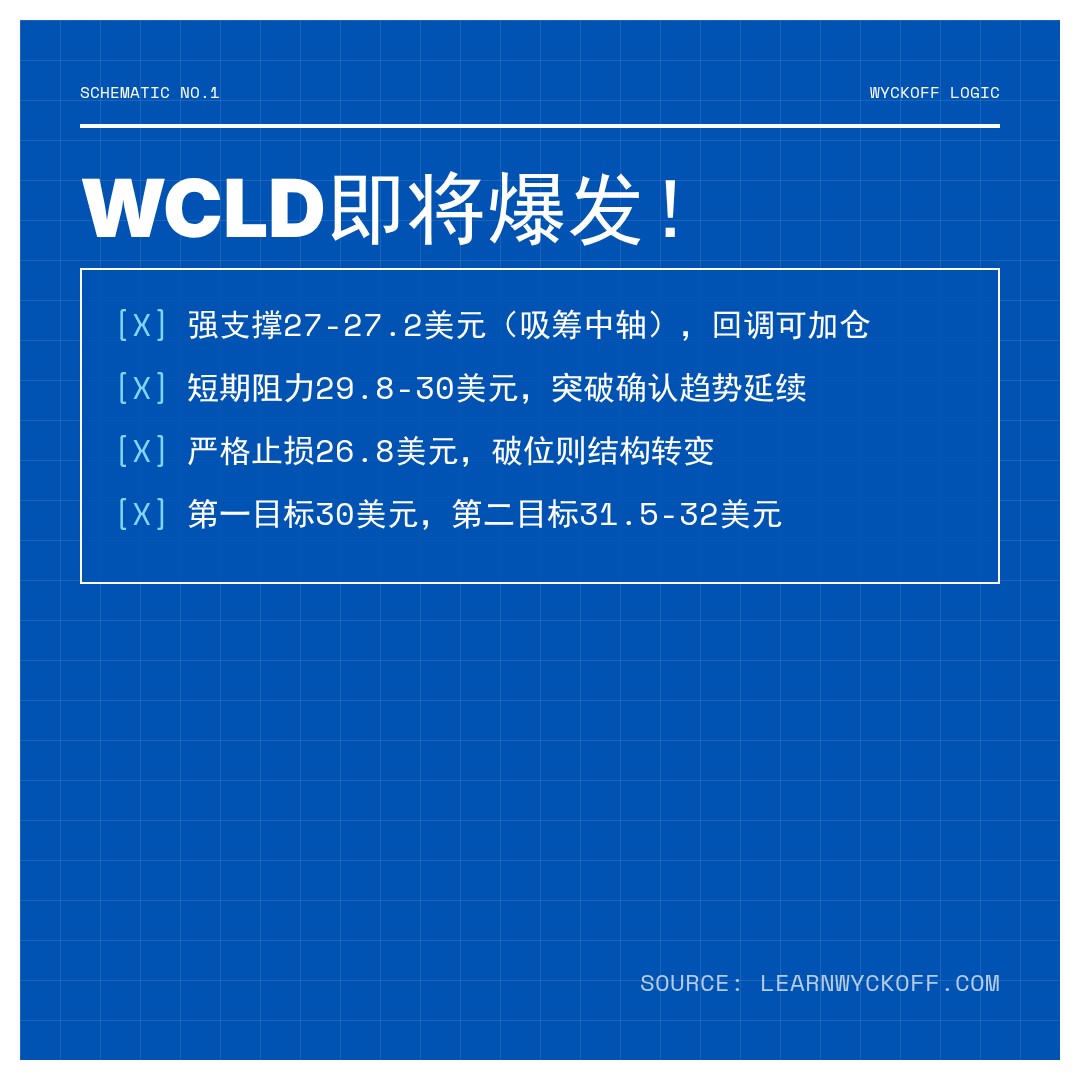 20260504 WCLD 行情数据复盘报告（基于威科夫量价视角）
