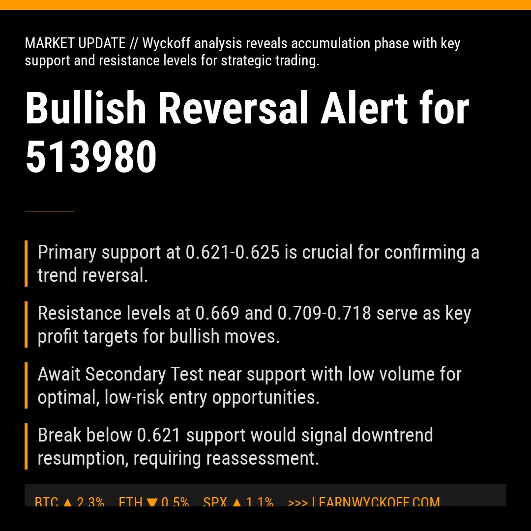 20260316 513980 Market Data Review Report (Based on Wyckoff Volume-Price Perspective)