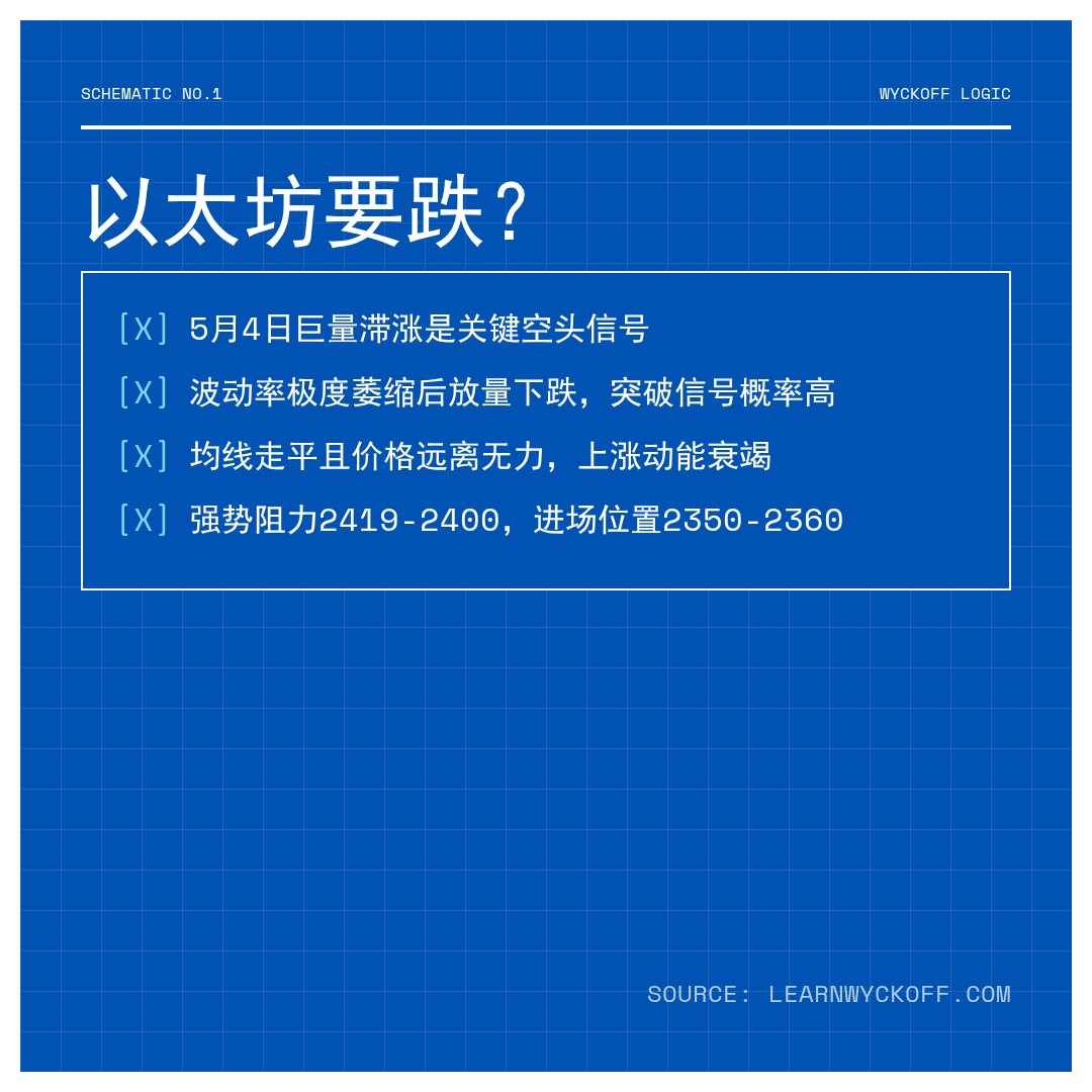 20260506 ETHUSDT 行情数据复盘报告（基于威科夫量价视角）