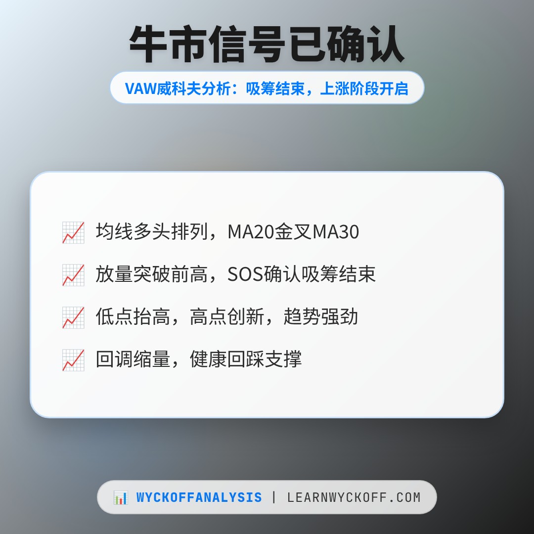 20260821 VAW 行情数据复盘报告（基于威科夫量价视角）