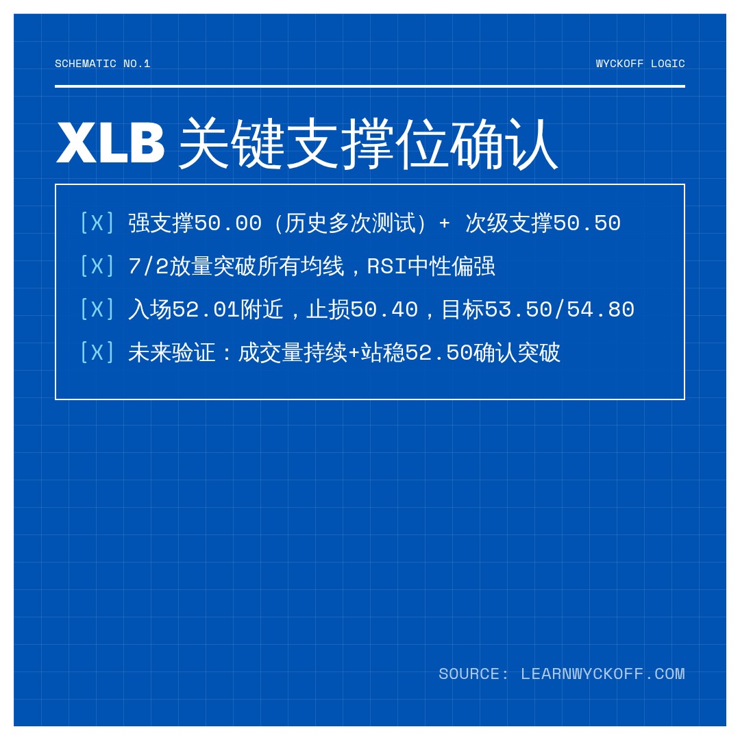 20260702 XLB 行情数据复盘报告（基于威科夫量价视角）