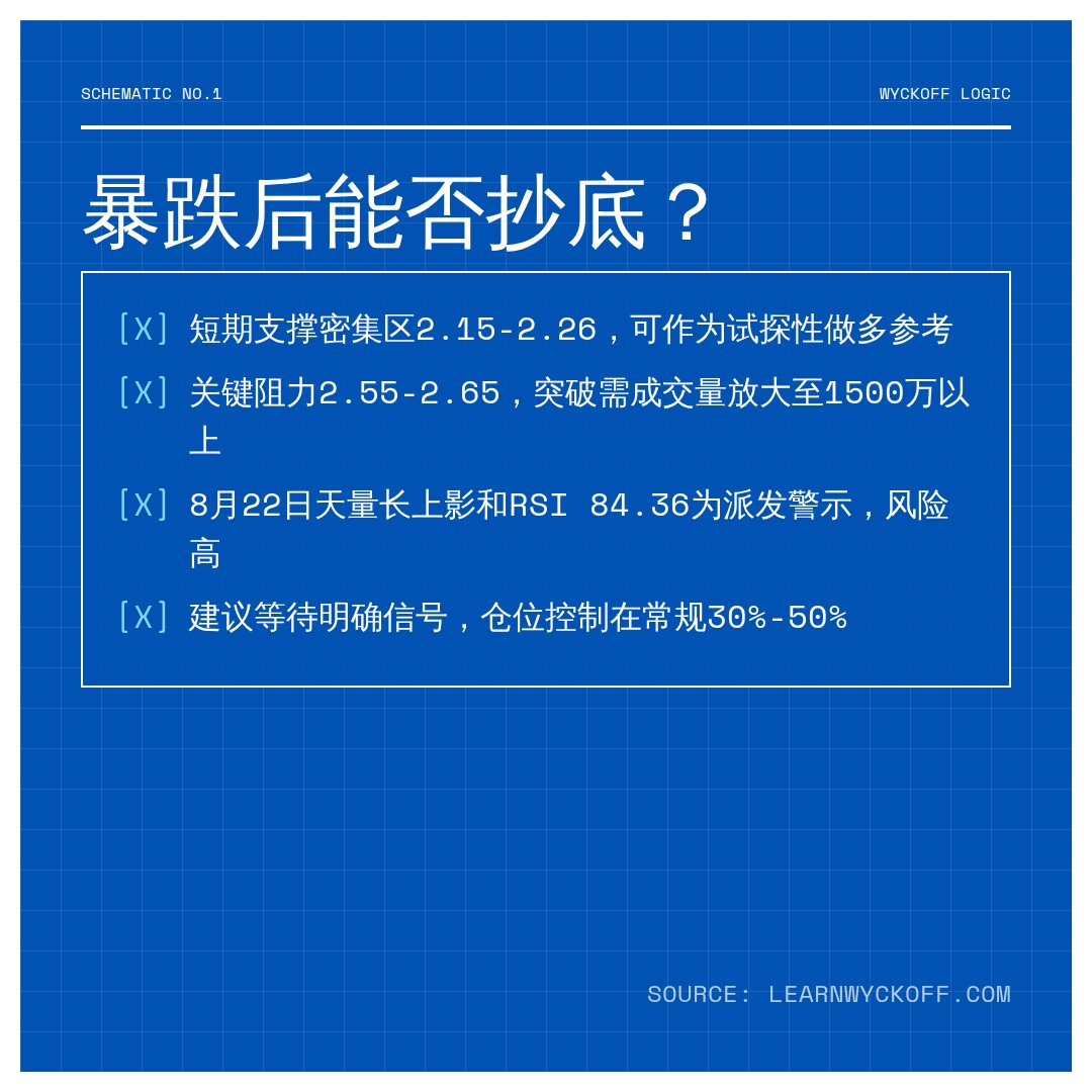 20260901 TRUMPUSDT 行情数据复盘报告（基于威科夫量价视角）